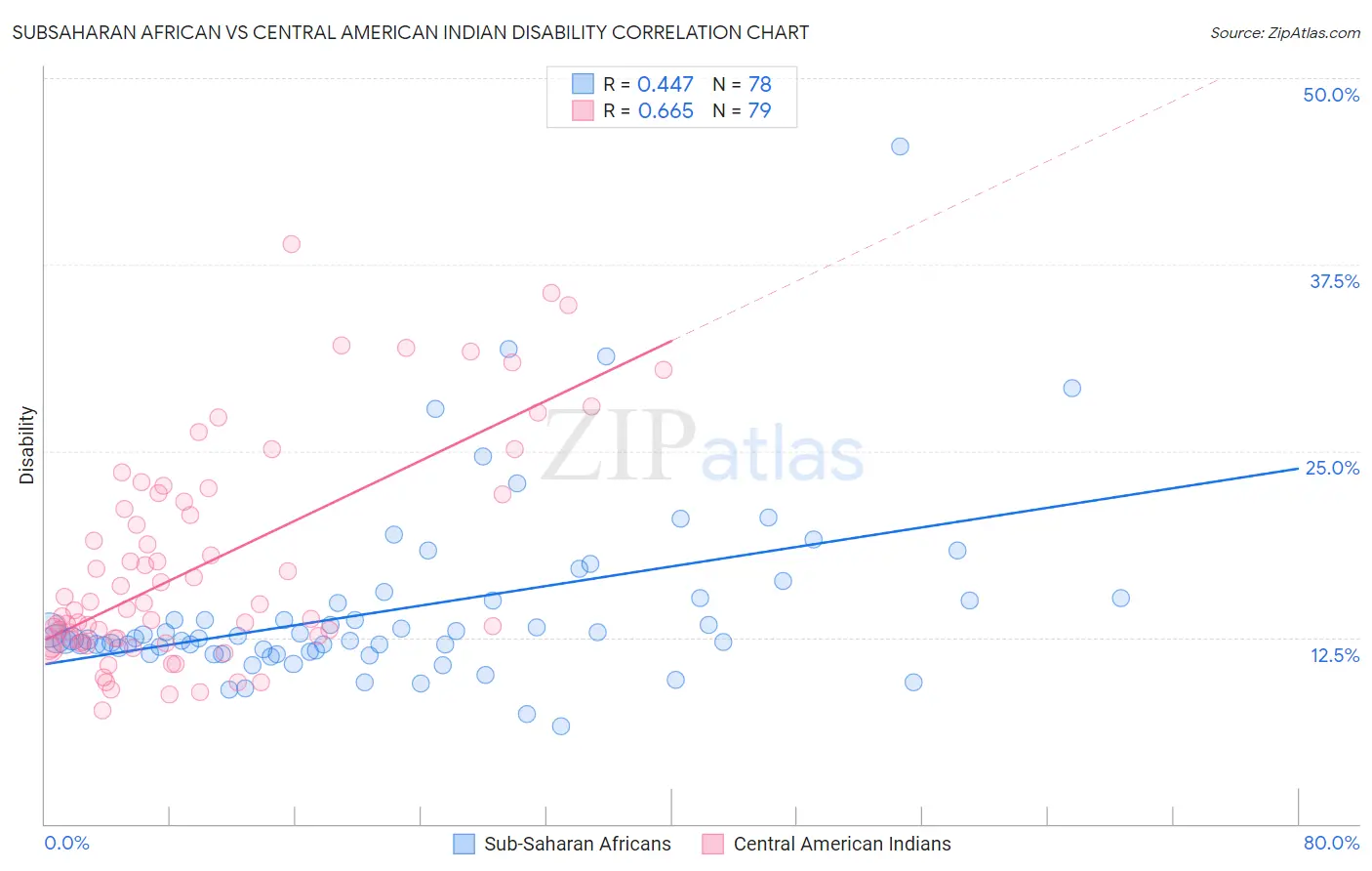 Subsaharan African vs Central American Indian Disability