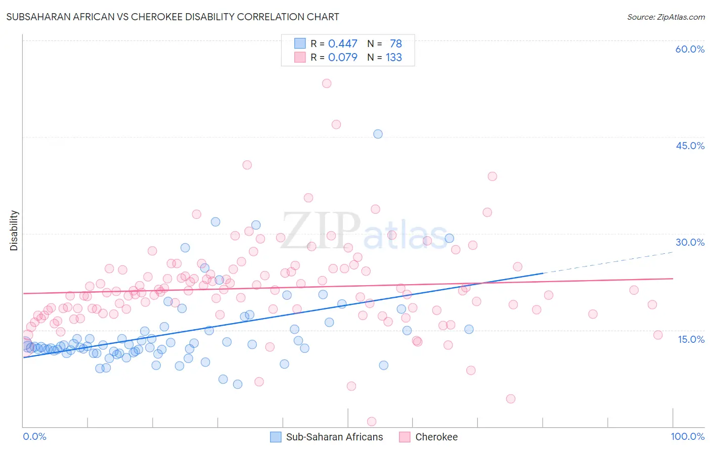 Subsaharan African vs Cherokee Disability