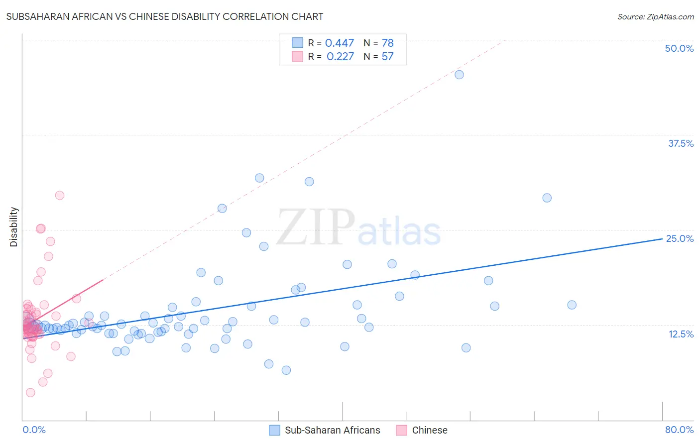 Subsaharan African vs Chinese Disability