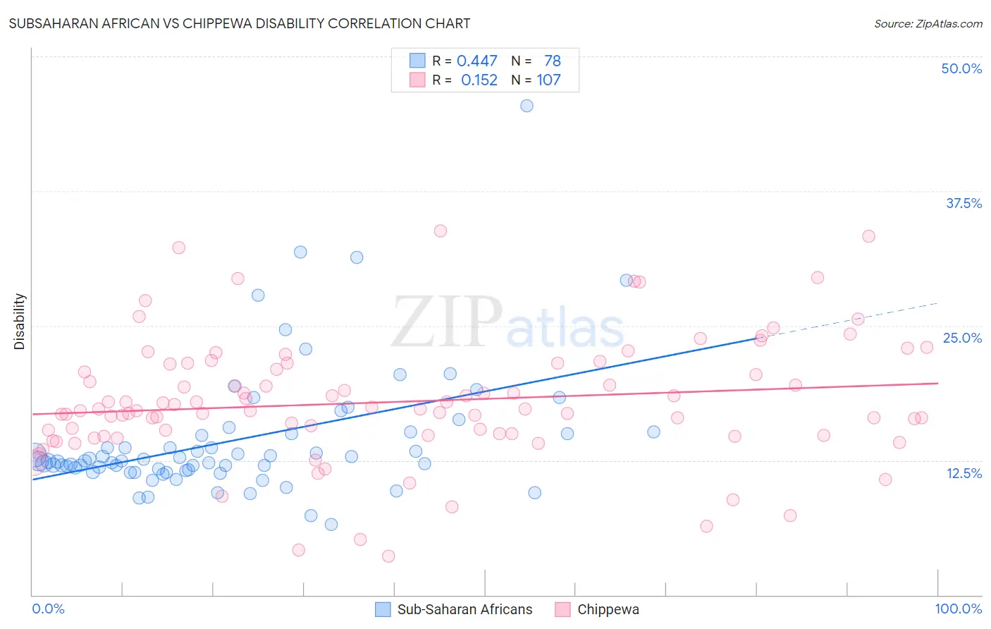 Subsaharan African vs Chippewa Disability