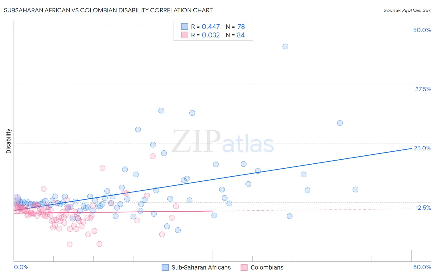 Subsaharan African vs Colombian Disability