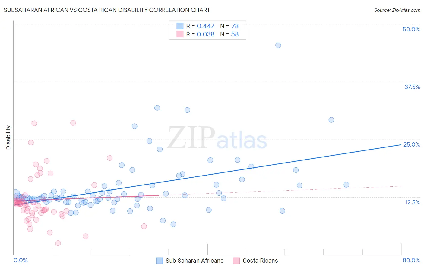 Subsaharan African vs Costa Rican Disability