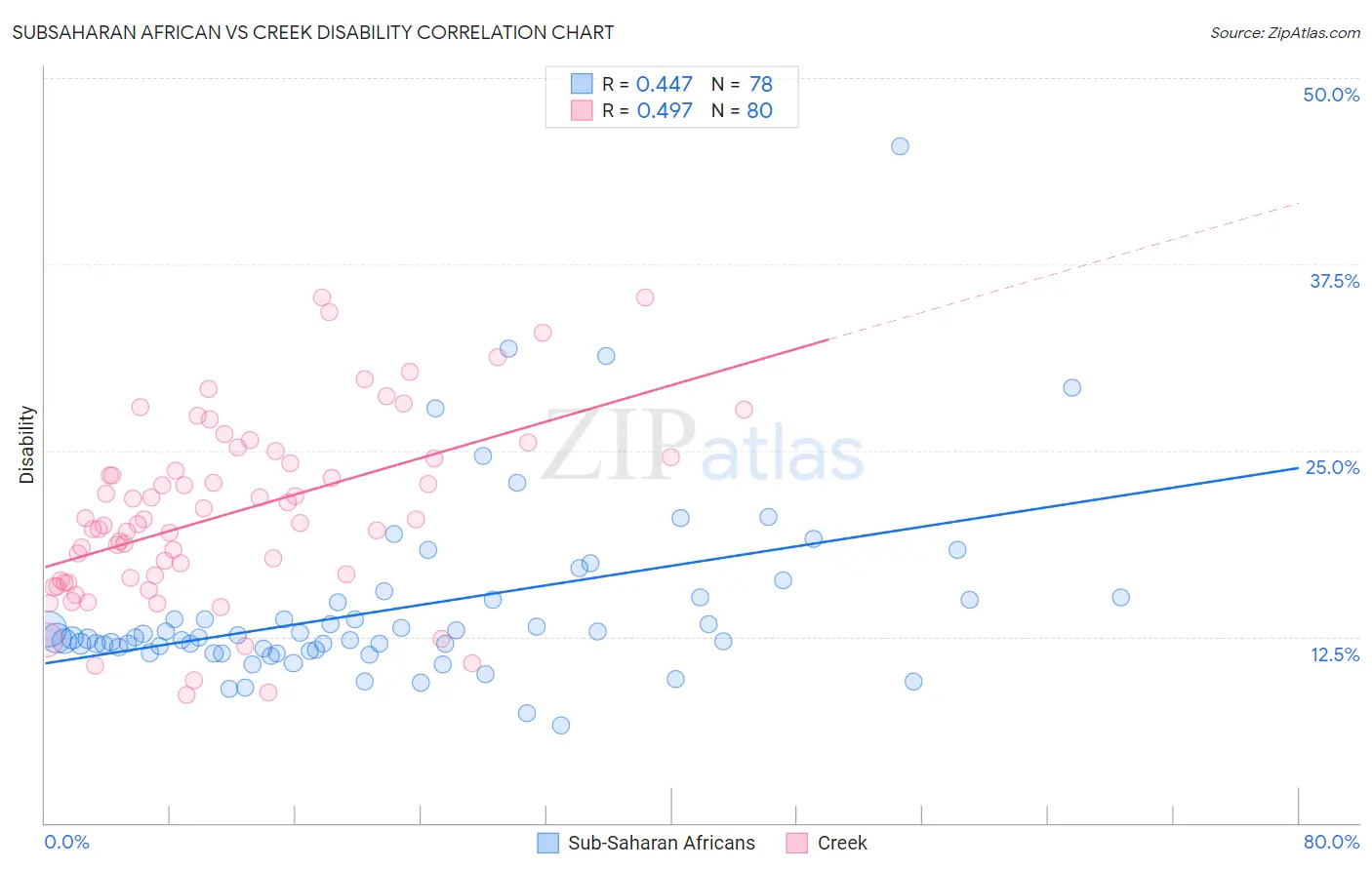 Subsaharan African vs Creek Disability