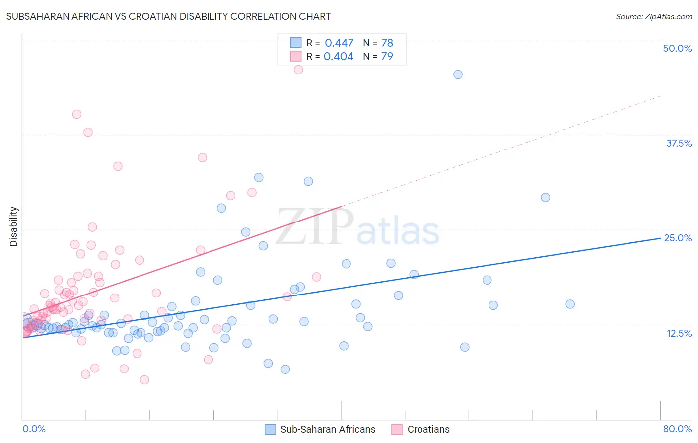 Subsaharan African vs Croatian Disability