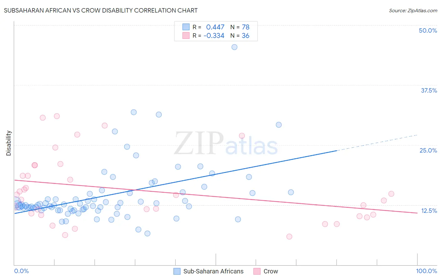 Subsaharan African vs Crow Disability