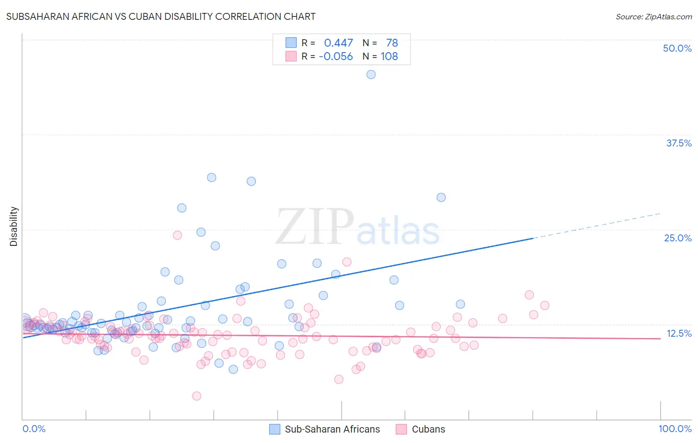 Subsaharan African vs Cuban Disability