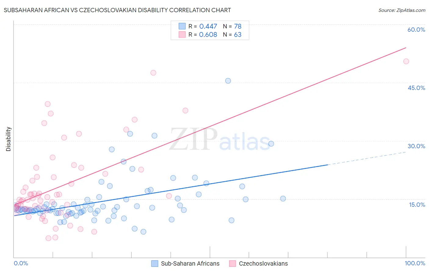 Subsaharan African vs Czechoslovakian Disability