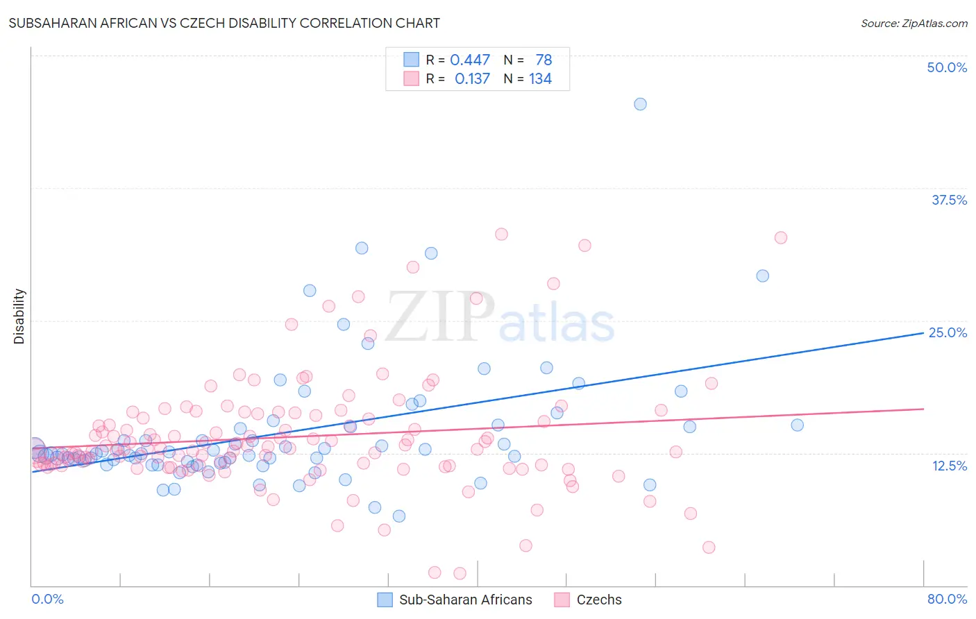 Subsaharan African vs Czech Disability