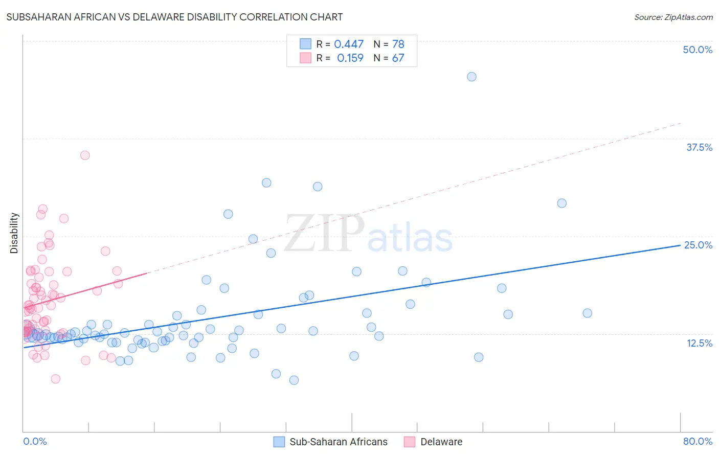 Subsaharan African vs Delaware Disability