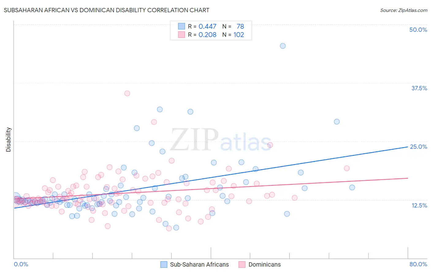 Subsaharan African vs Dominican Disability