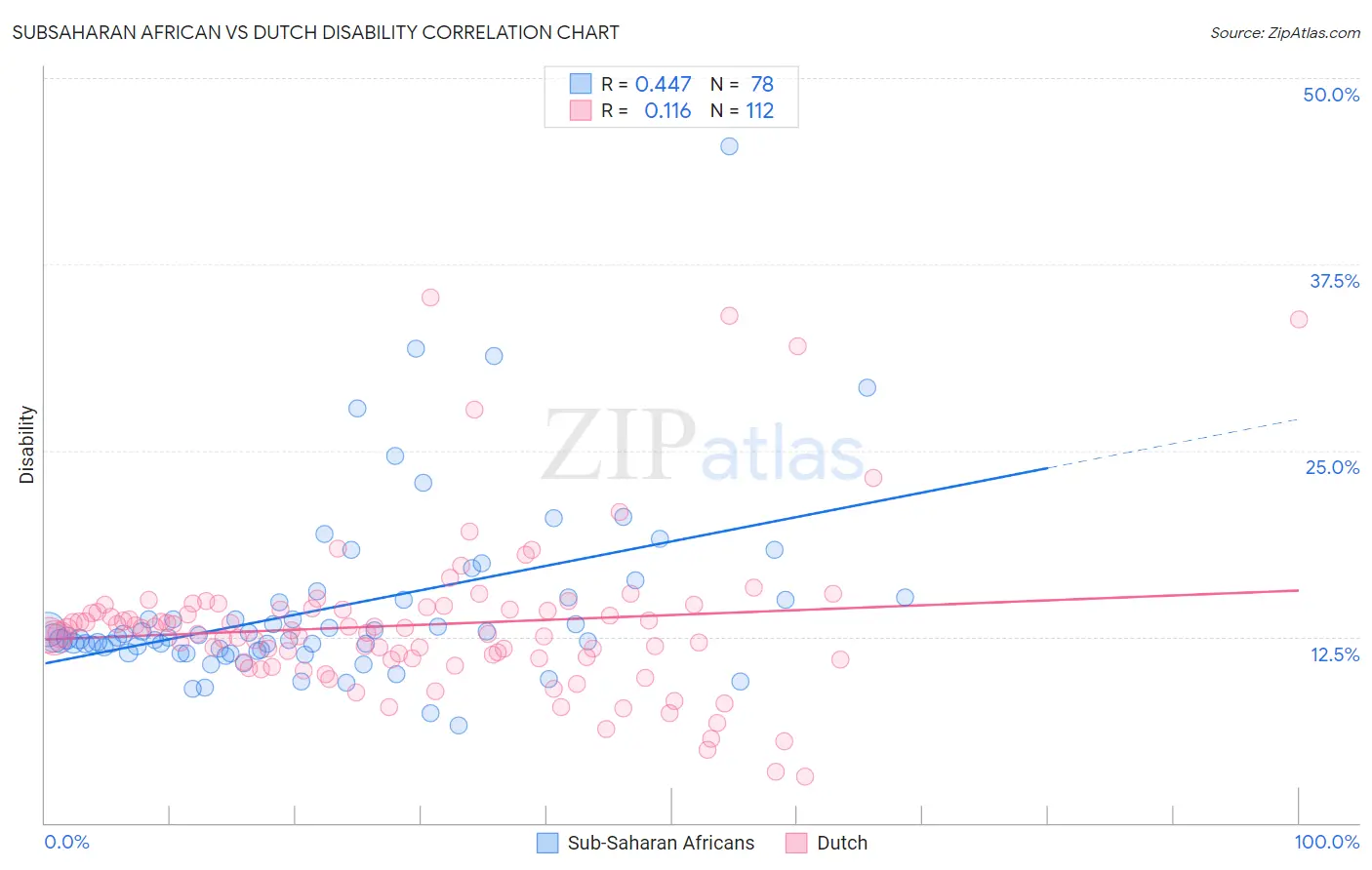 Subsaharan African vs Dutch Disability
