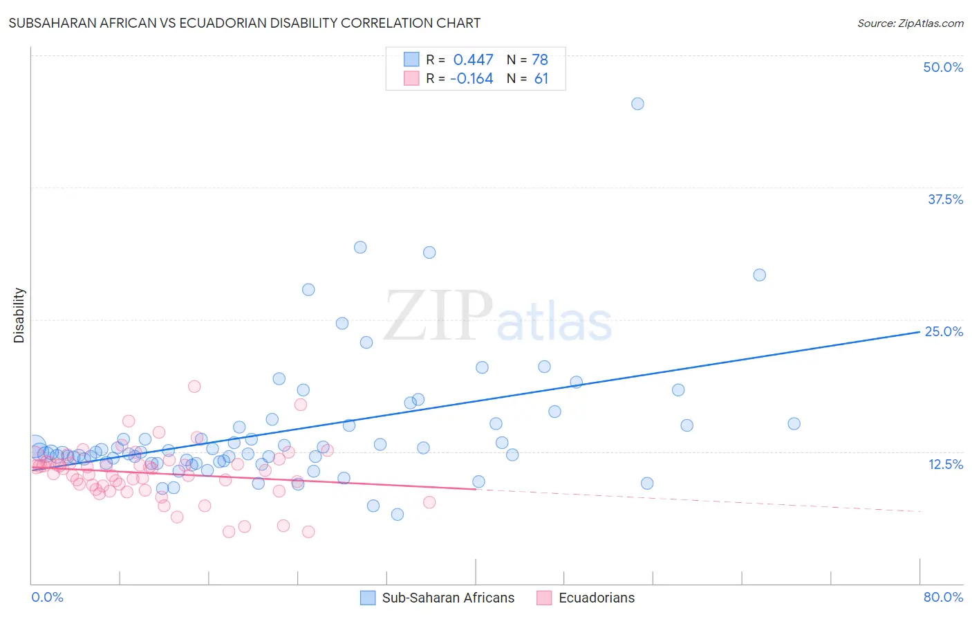 Subsaharan African vs Ecuadorian Disability