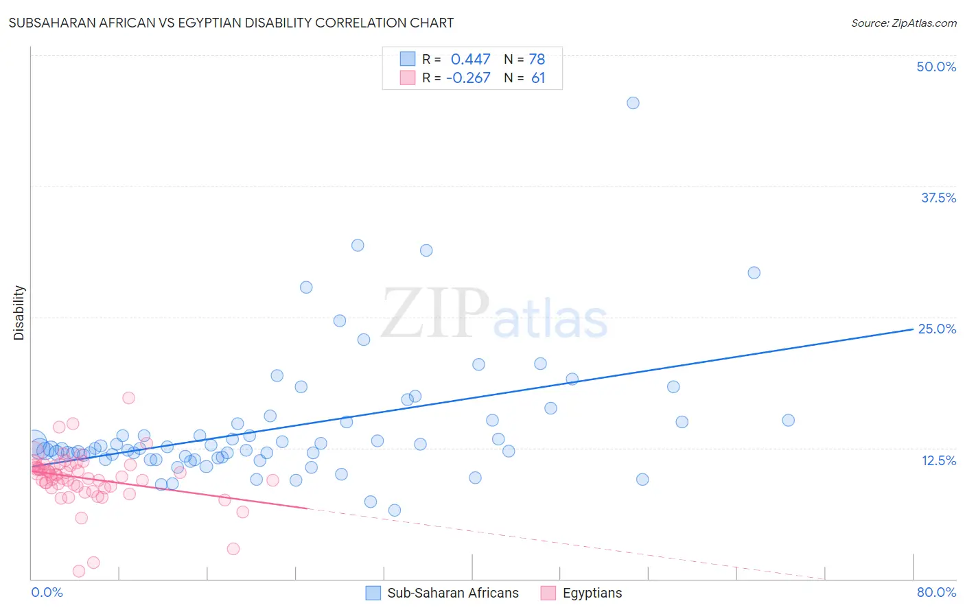 Subsaharan African vs Egyptian Disability