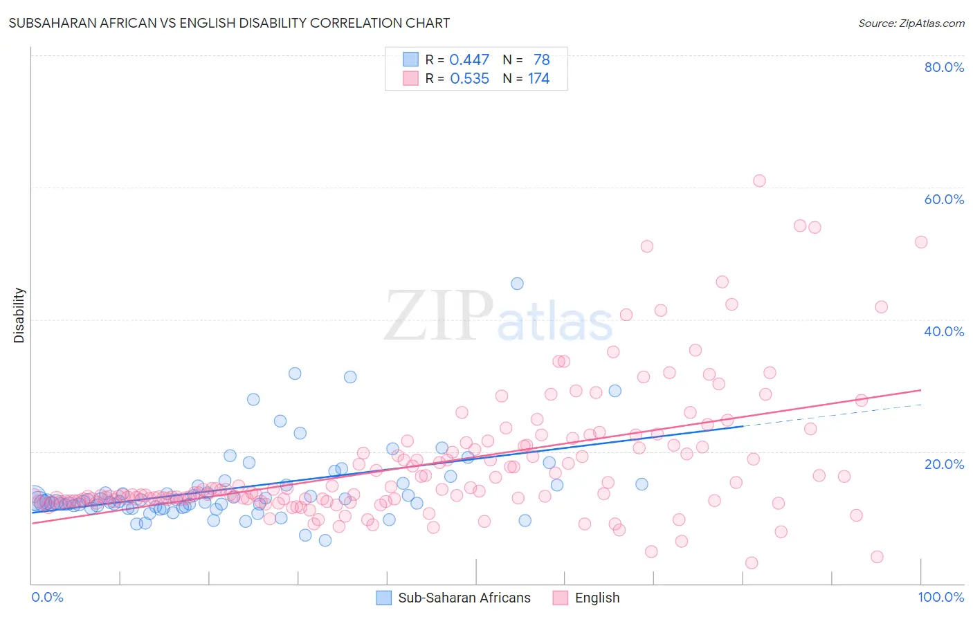 Subsaharan African vs English Disability