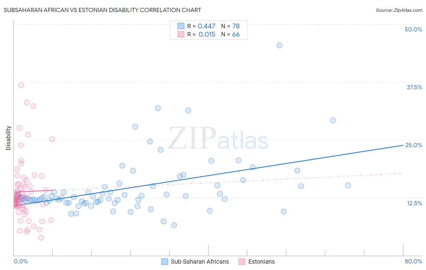 Subsaharan African vs Estonian Disability