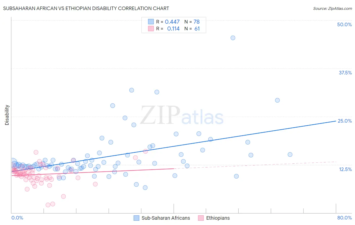 Subsaharan African vs Ethiopian Disability