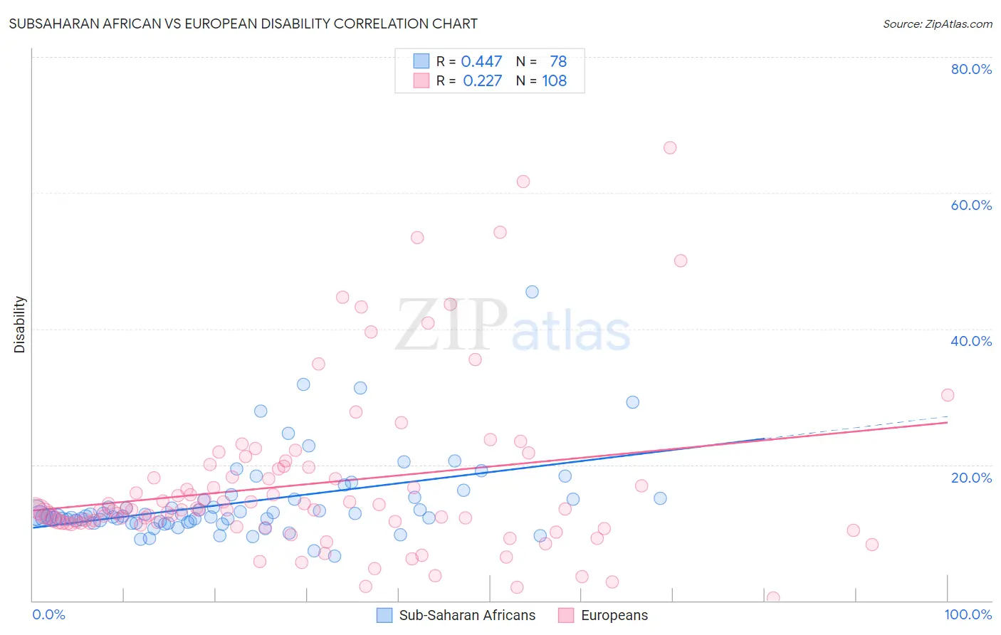 Subsaharan African vs European Disability