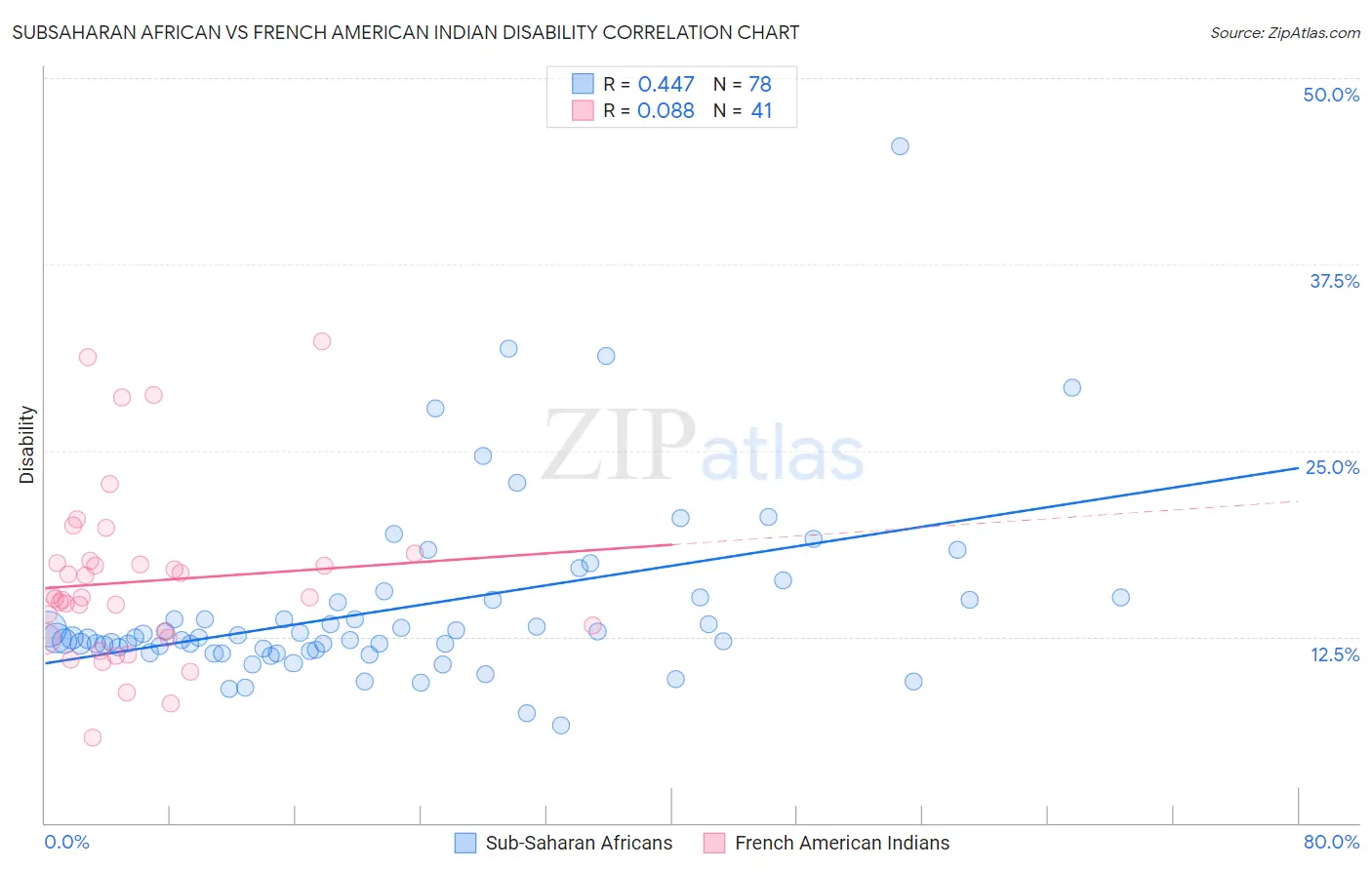 Subsaharan African vs French American Indian Disability