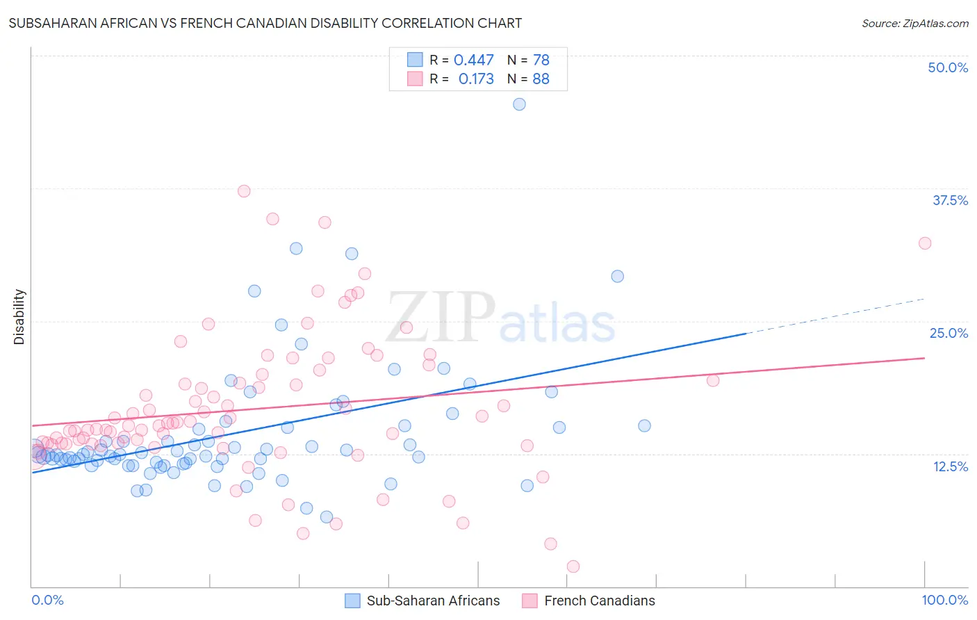 Subsaharan African vs French Canadian Disability
