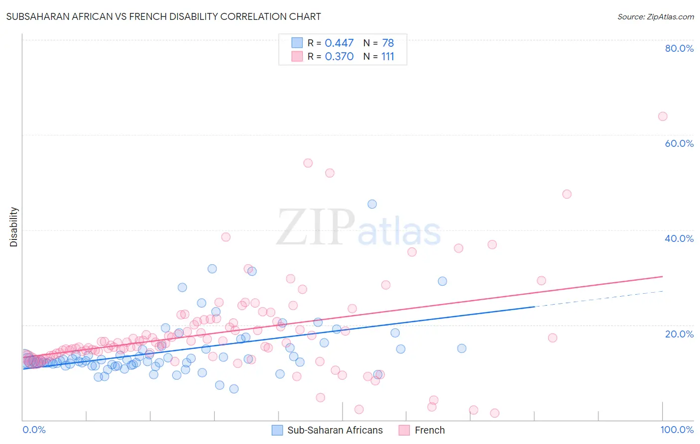 Subsaharan African vs French Disability