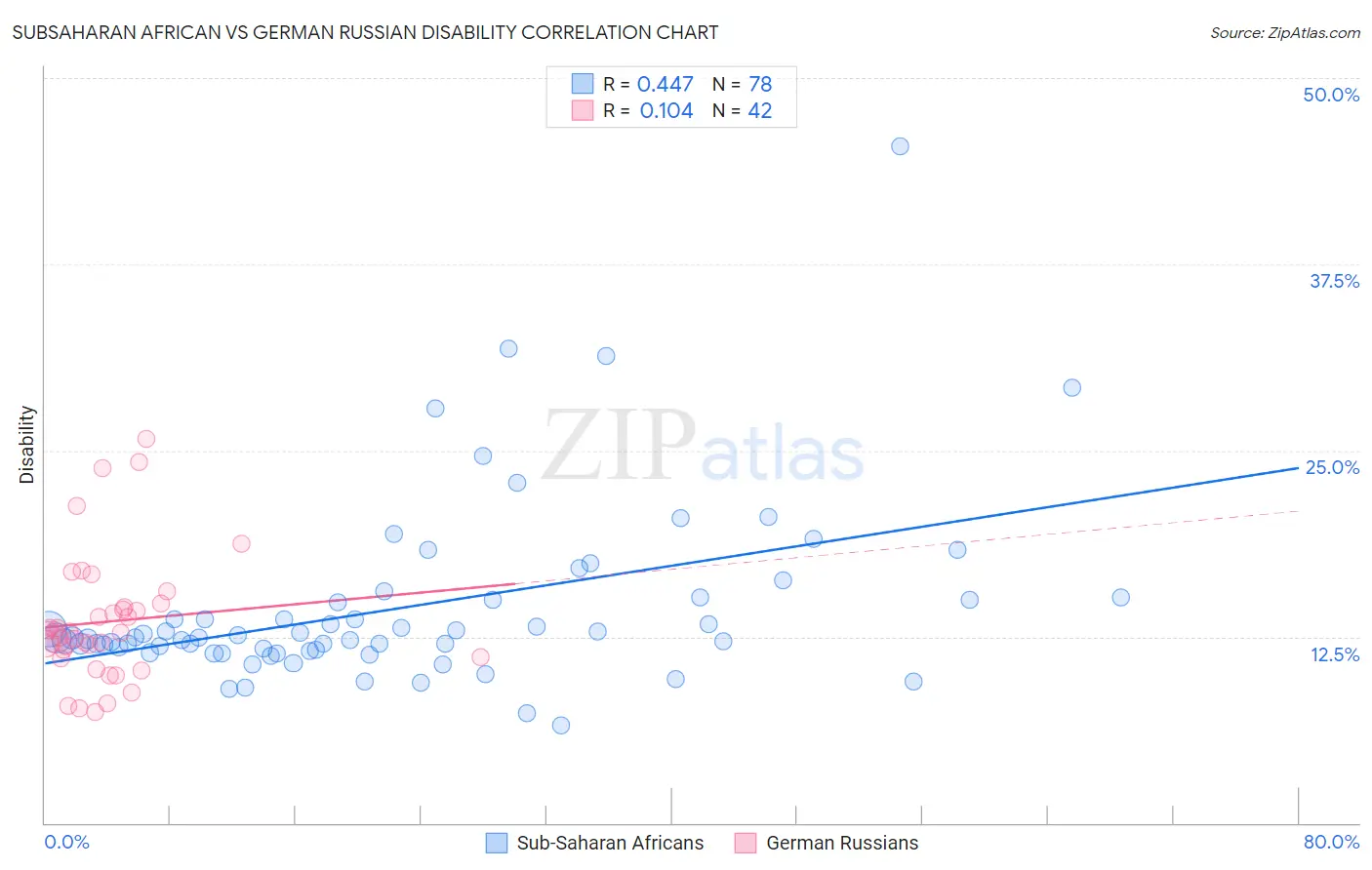 Subsaharan African vs German Russian Disability