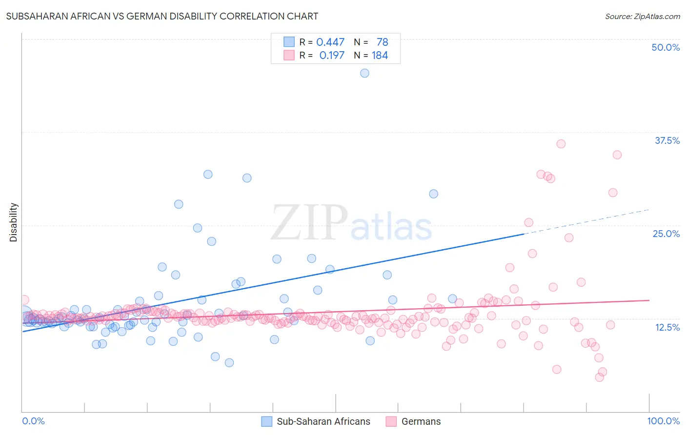 Subsaharan African vs German Disability