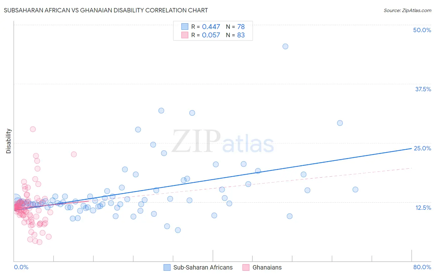 Subsaharan African vs Ghanaian Disability