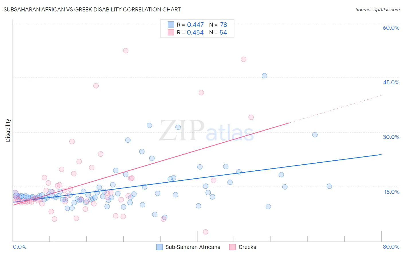 Subsaharan African vs Greek Disability