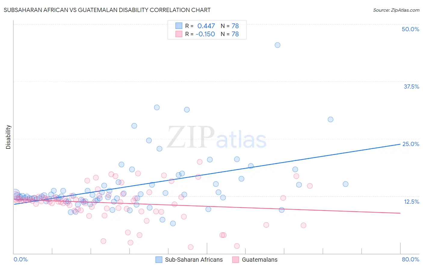 Subsaharan African vs Guatemalan Disability