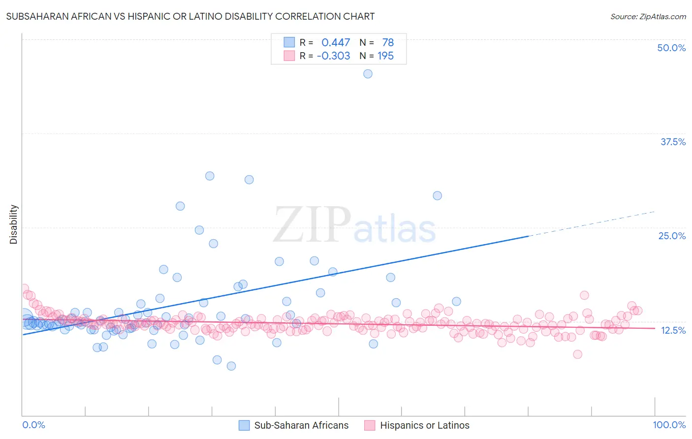 Subsaharan African vs Hispanic or Latino Disability