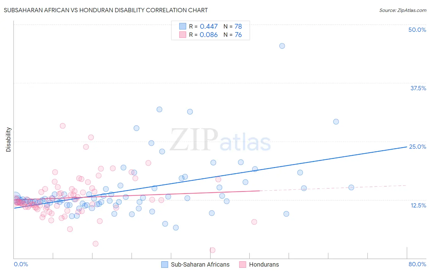 Subsaharan African vs Honduran Disability