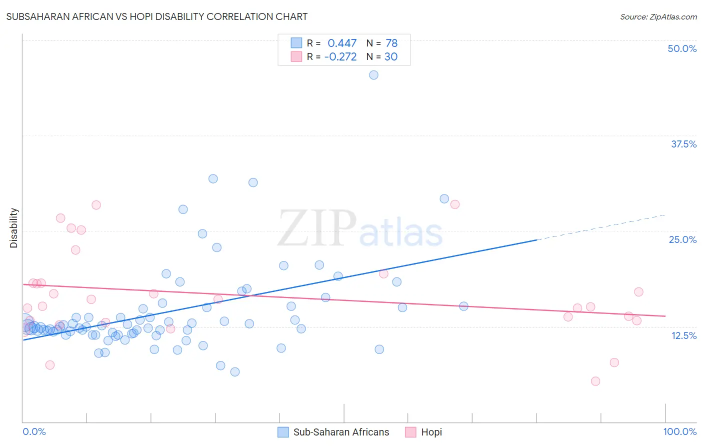 Subsaharan African vs Hopi Disability