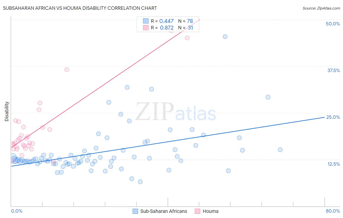 Subsaharan African vs Houma Disability