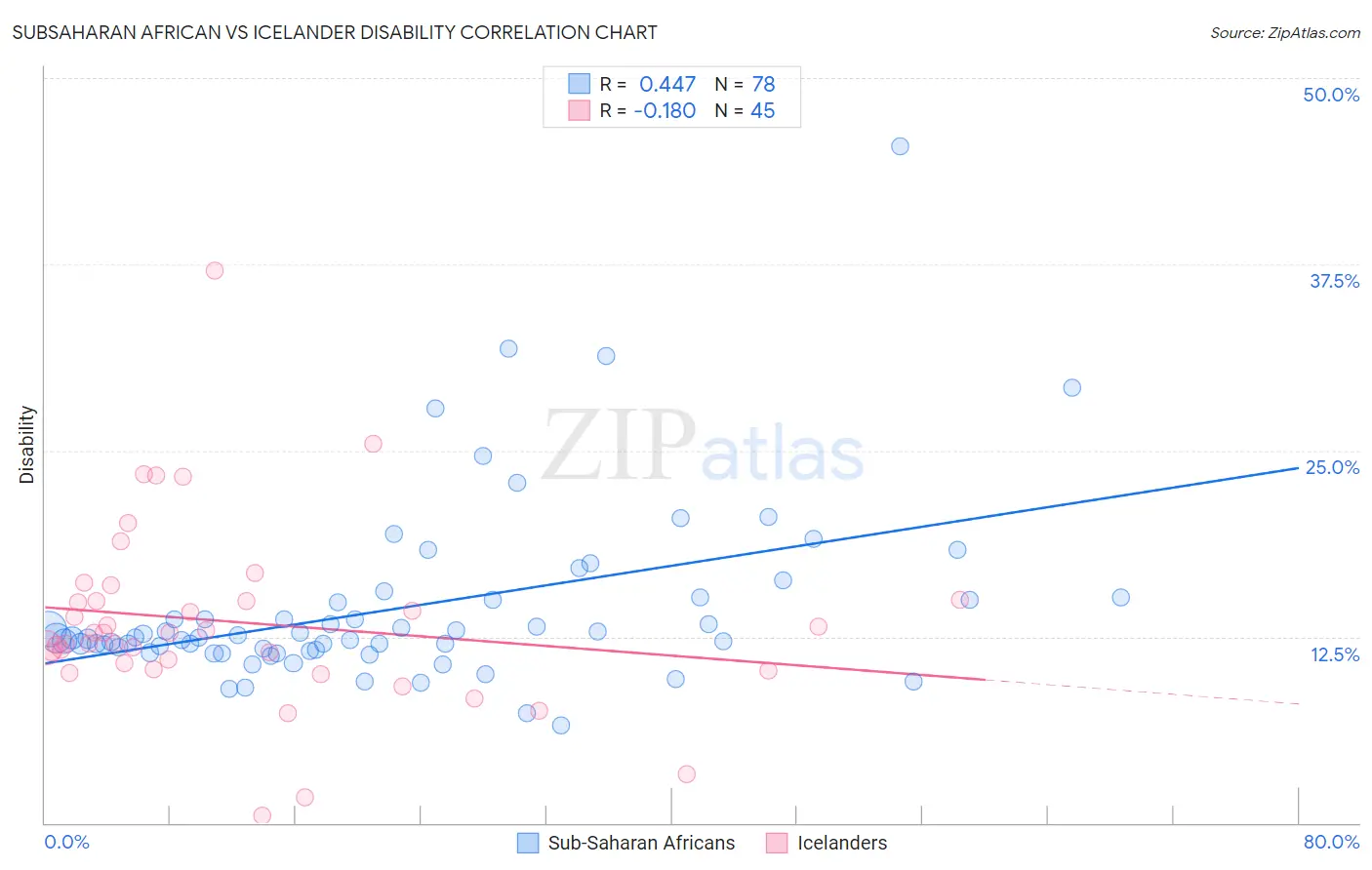 Subsaharan African vs Icelander Disability