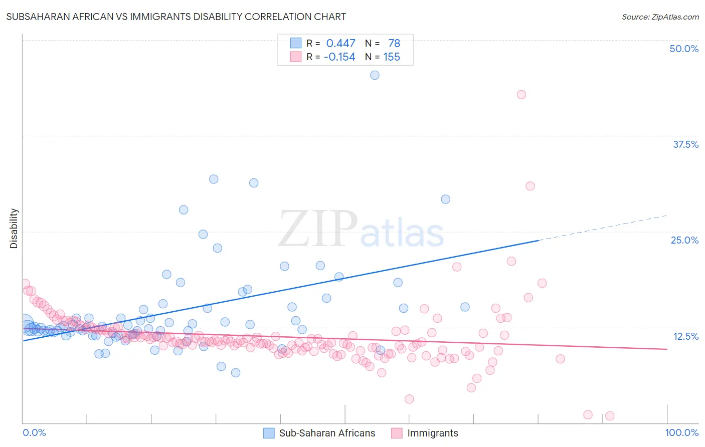 Subsaharan African vs Immigrants Disability