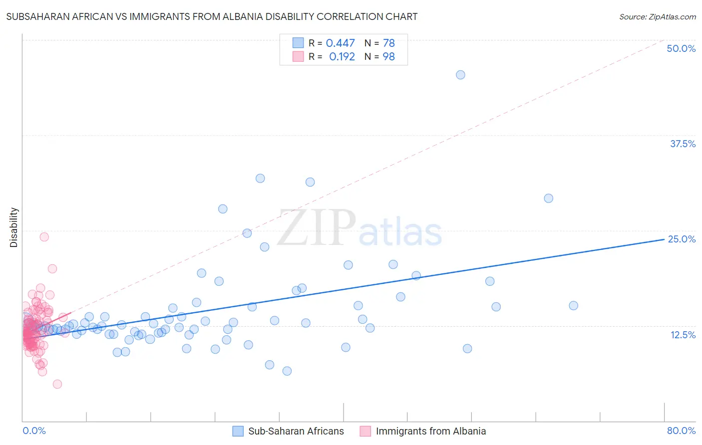 Subsaharan African vs Immigrants from Albania Disability