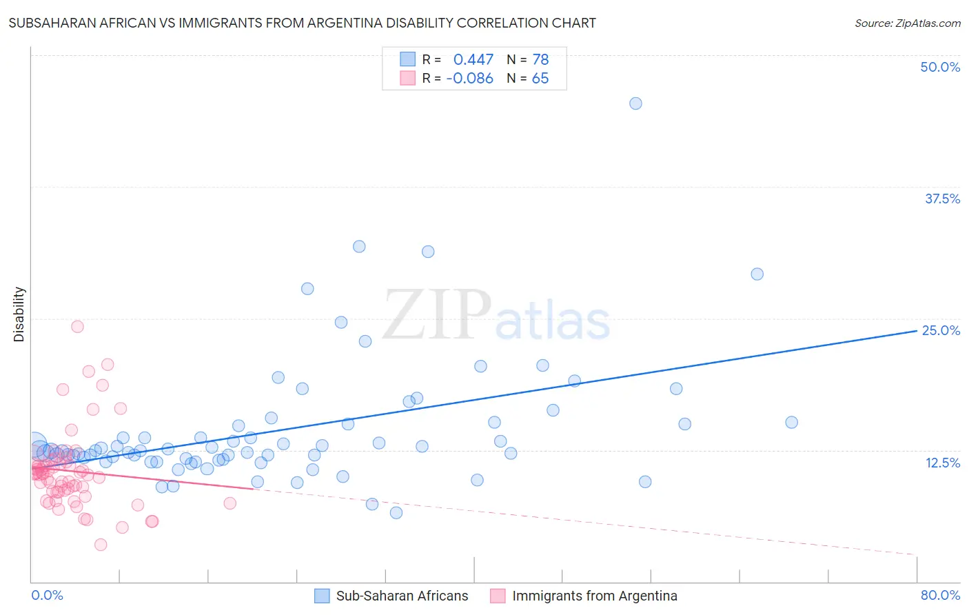 Subsaharan African vs Immigrants from Argentina Disability