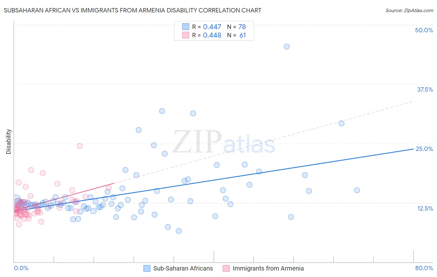 Subsaharan African vs Immigrants from Armenia Disability