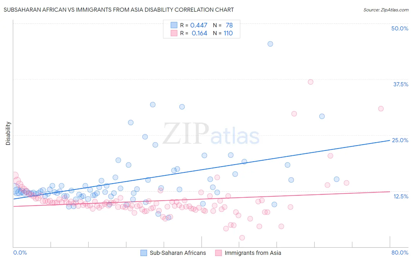 Subsaharan African vs Immigrants from Asia Disability