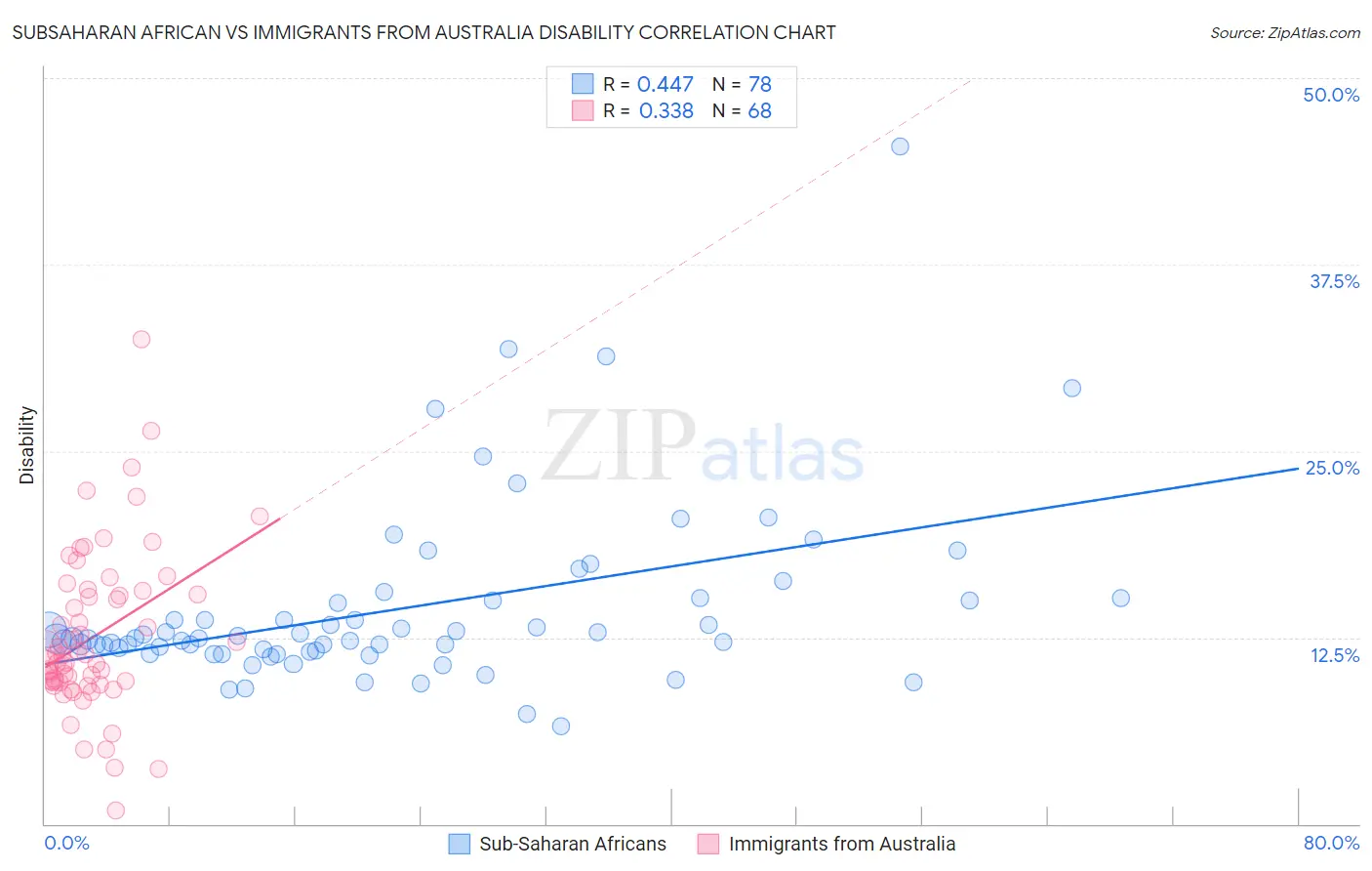 Subsaharan African vs Immigrants from Australia Disability