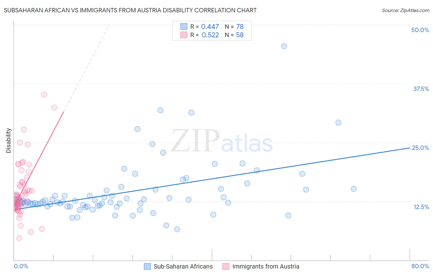 Subsaharan African vs Immigrants from Austria Disability