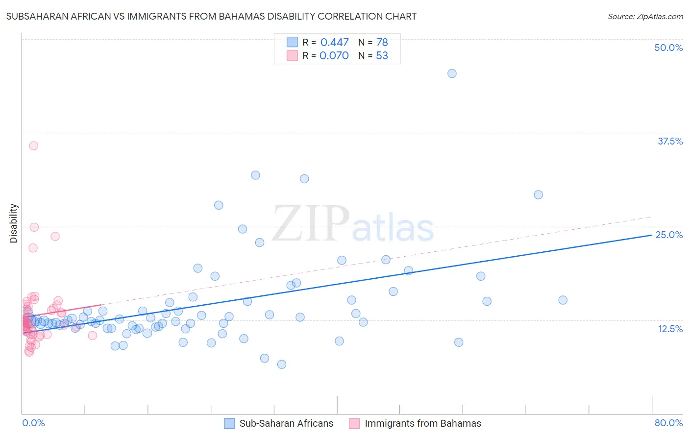 Subsaharan African vs Immigrants from Bahamas Disability