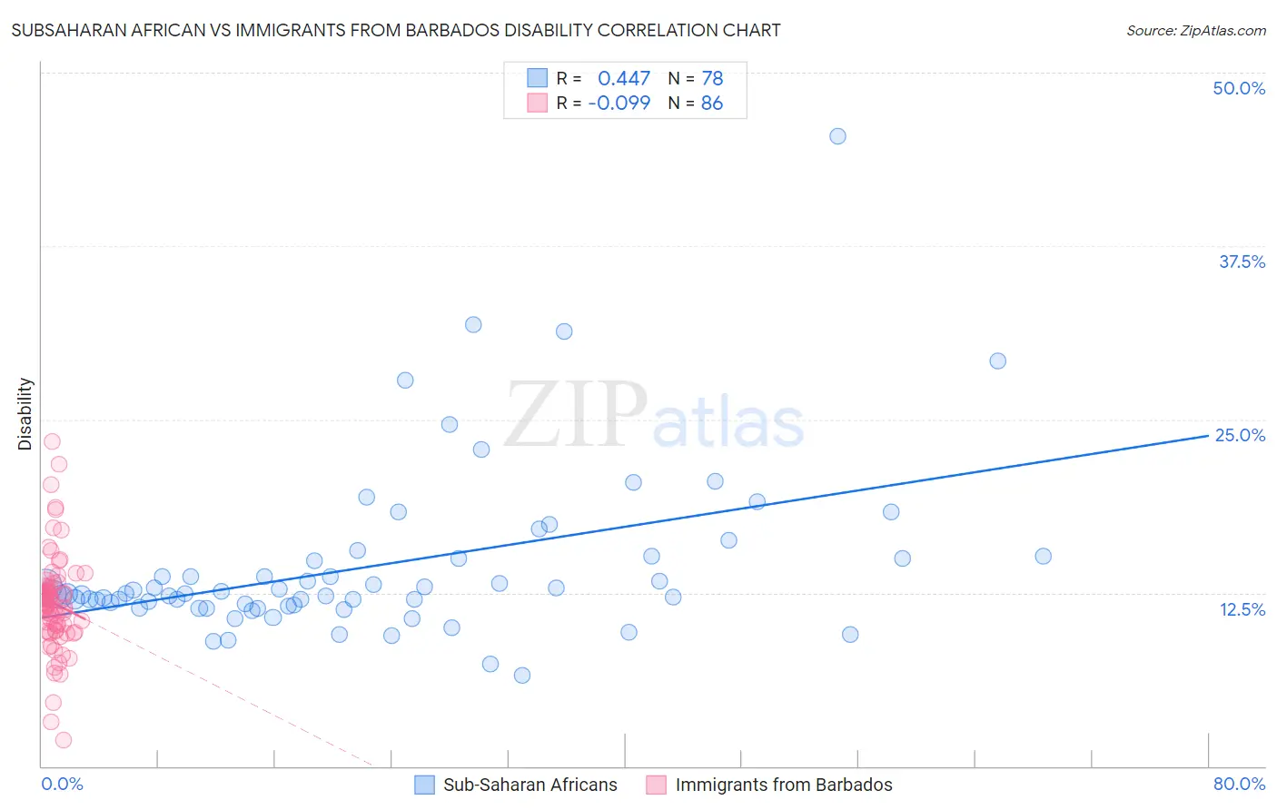 Subsaharan African vs Immigrants from Barbados Disability