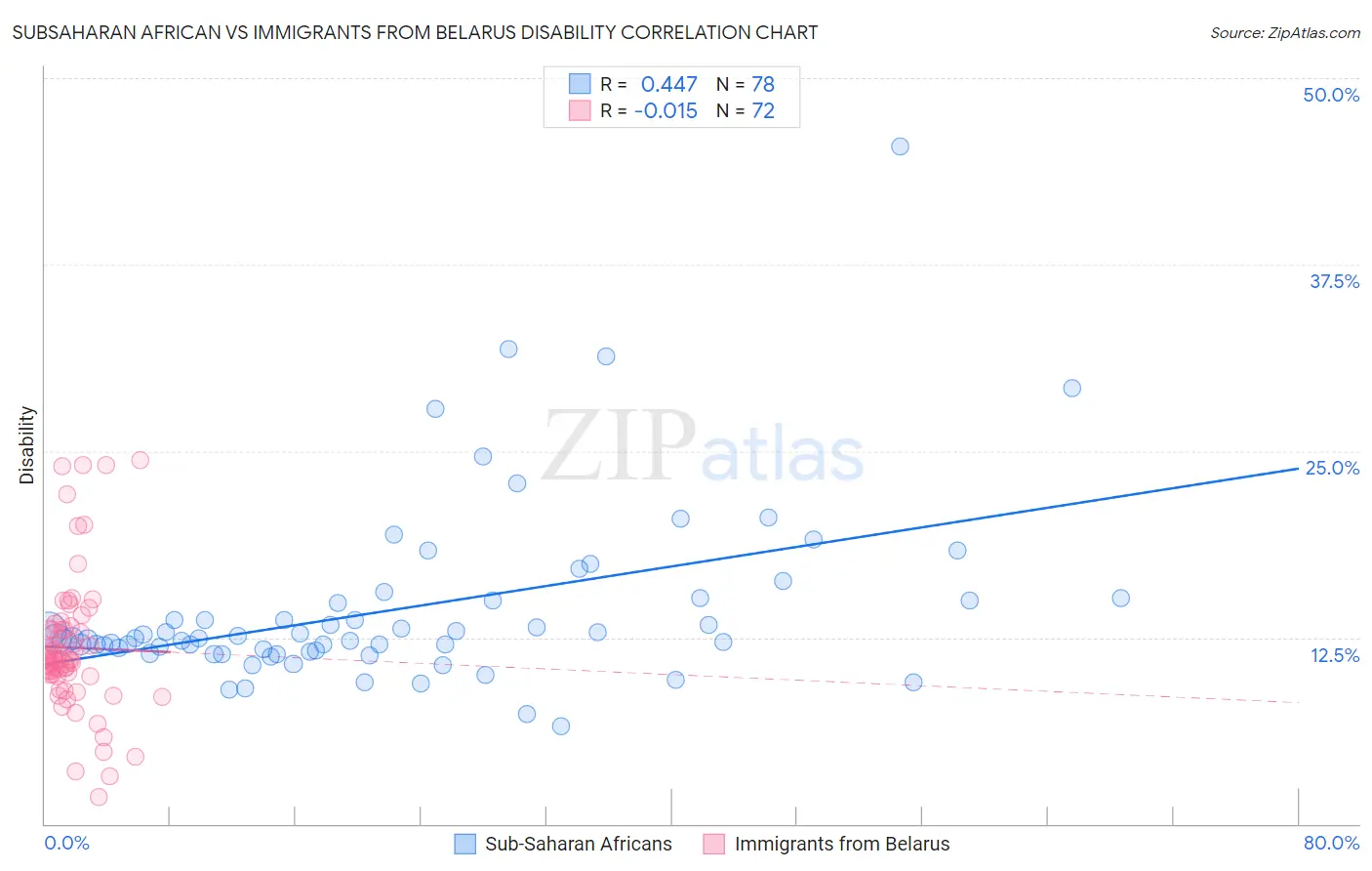 Subsaharan African vs Immigrants from Belarus Disability