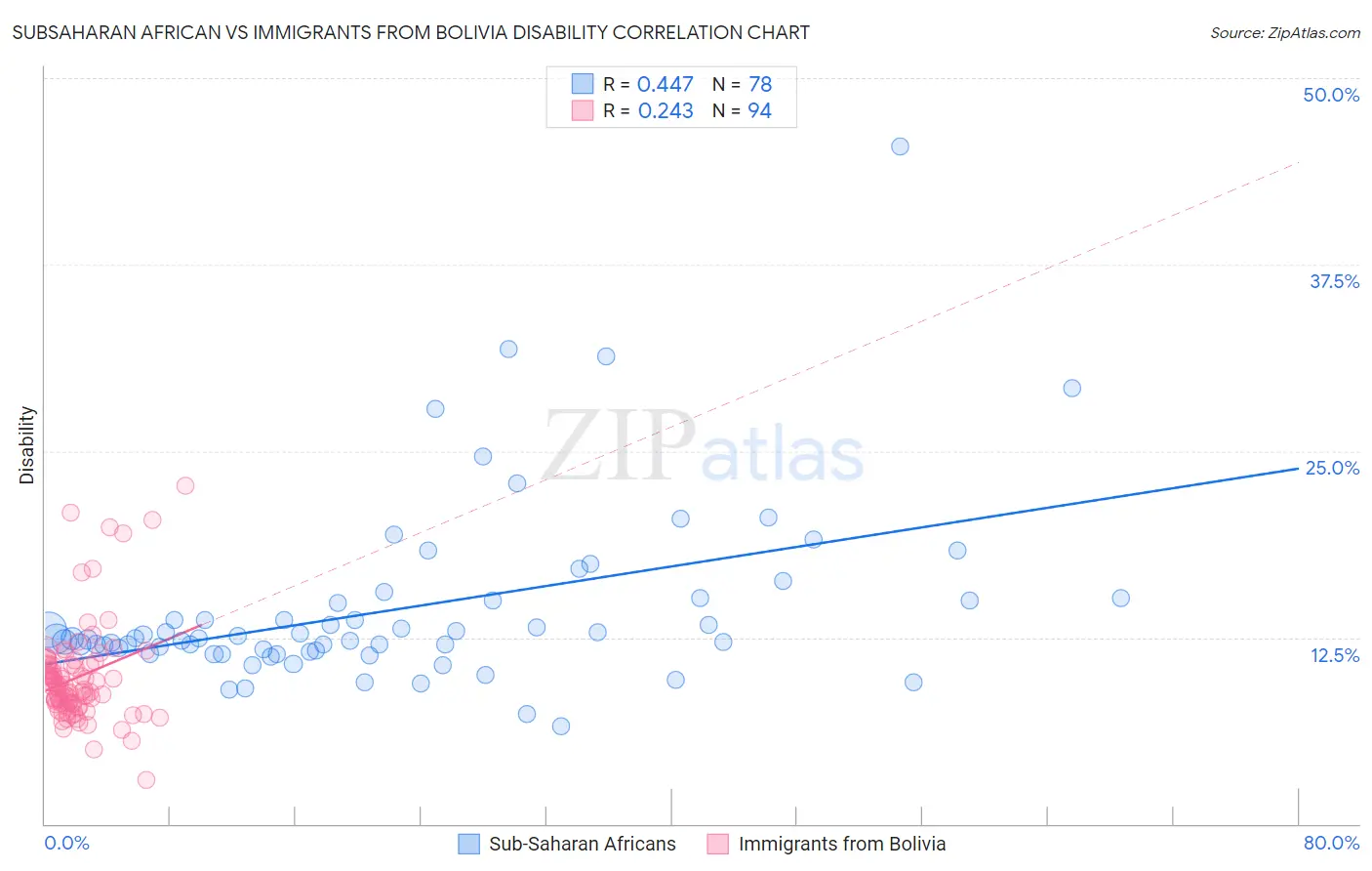 Subsaharan African vs Immigrants from Bolivia Disability