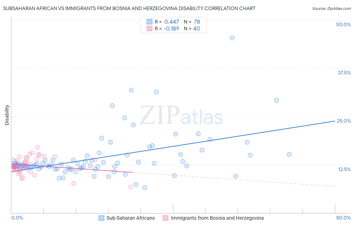 Subsaharan African vs Immigrants from Bosnia and Herzegovina Disability