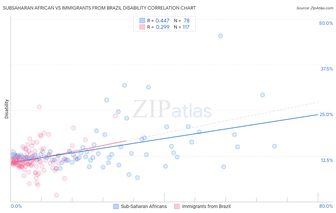 Subsaharan African vs Immigrants from Brazil Disability