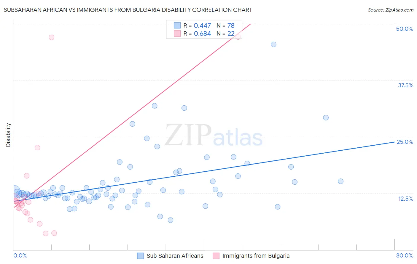 Subsaharan African vs Immigrants from Bulgaria Disability