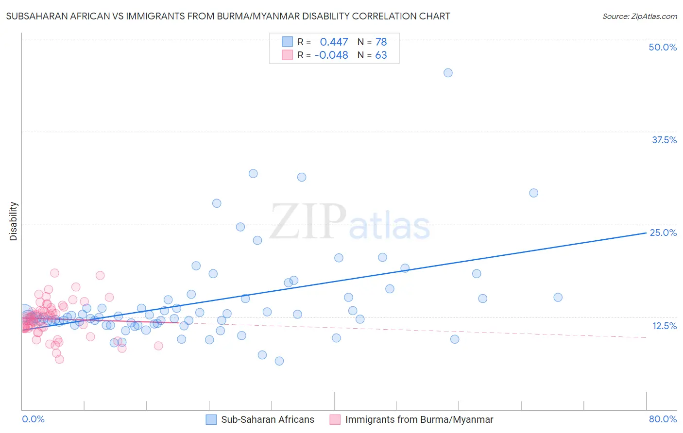 Subsaharan African vs Immigrants from Burma/Myanmar Disability