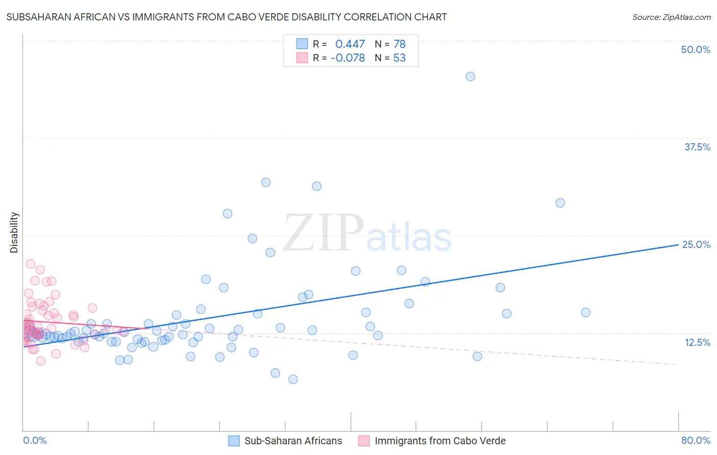 Subsaharan African vs Immigrants from Cabo Verde Disability